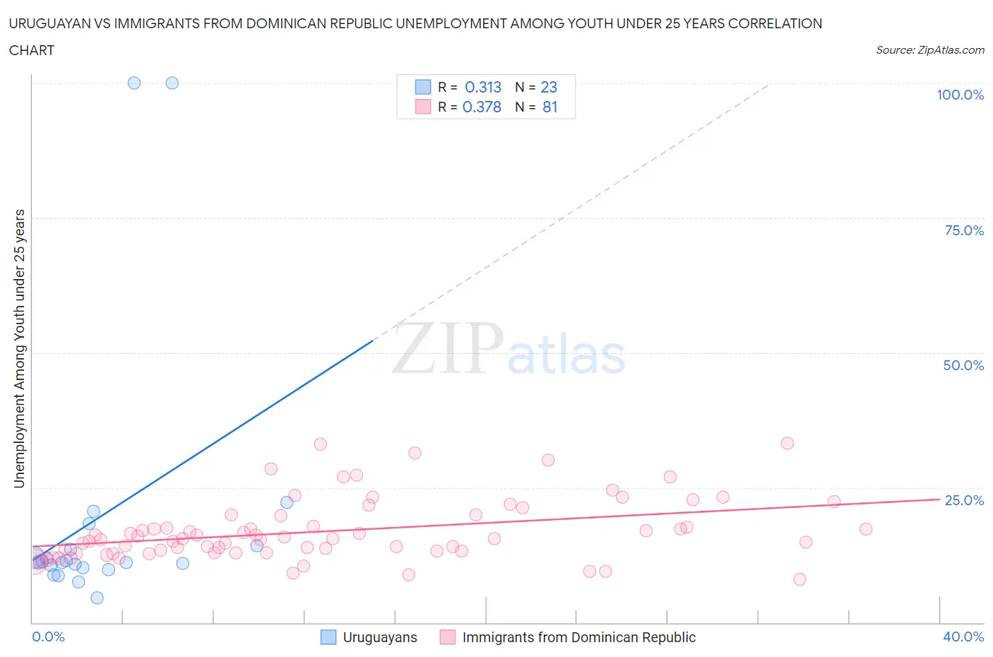 Uruguayan vs Immigrants from Dominican Republic Unemployment Among Youth under 25 years