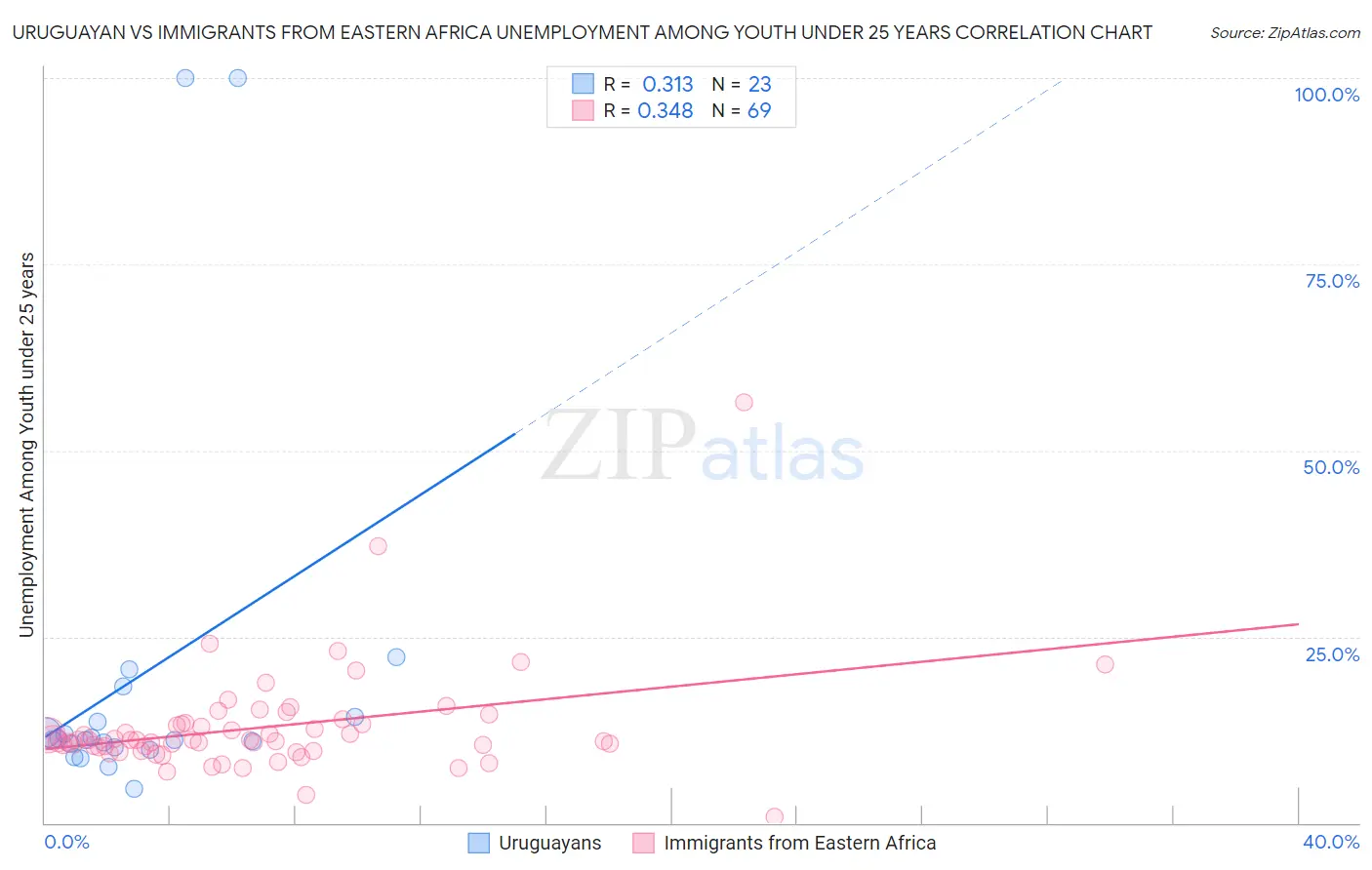 Uruguayan vs Immigrants from Eastern Africa Unemployment Among Youth under 25 years
