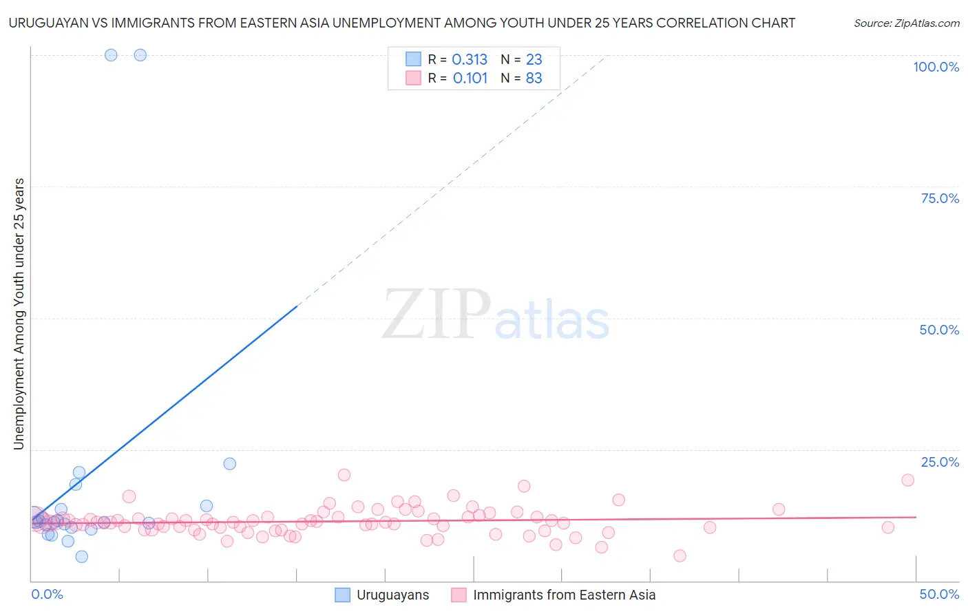 Uruguayan vs Immigrants from Eastern Asia Unemployment Among Youth under 25 years
