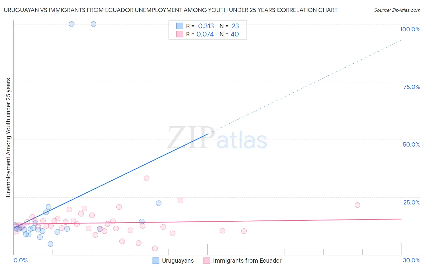 Uruguayan vs Immigrants from Ecuador Unemployment Among Youth under 25 years