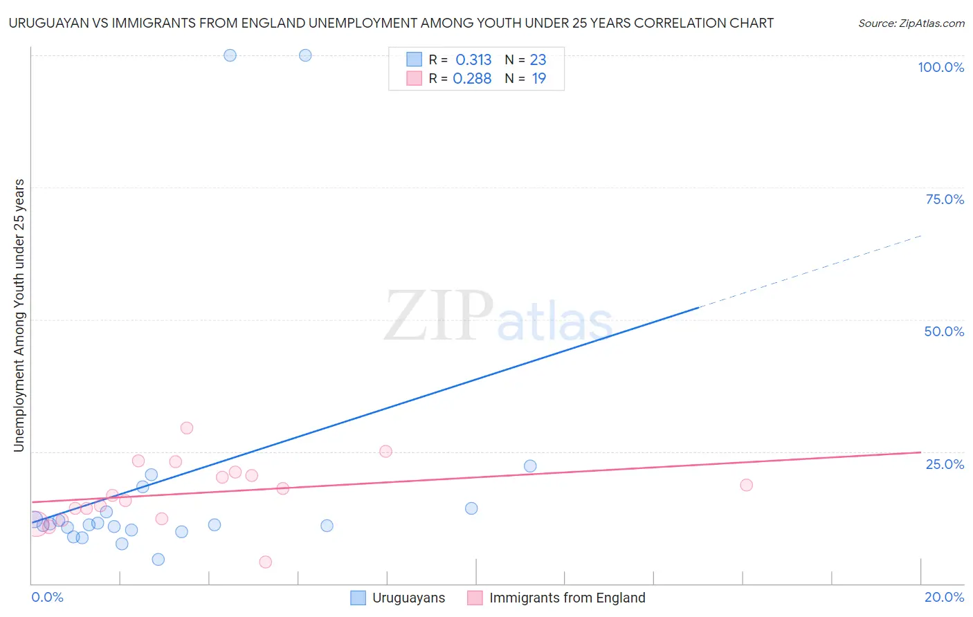 Uruguayan vs Immigrants from England Unemployment Among Youth under 25 years