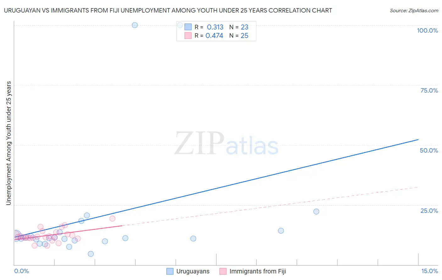 Uruguayan vs Immigrants from Fiji Unemployment Among Youth under 25 years