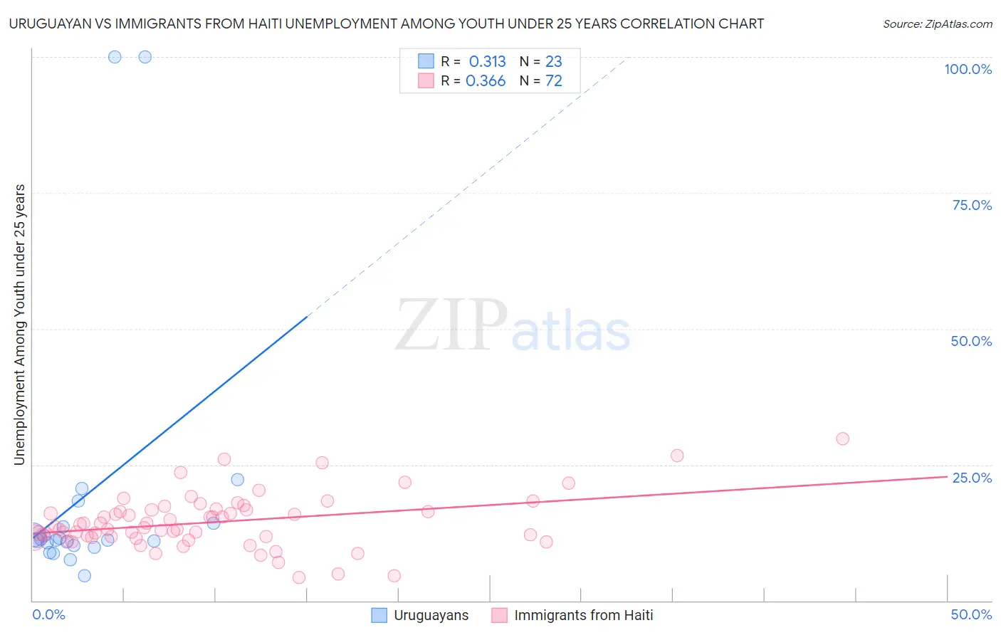 Uruguayan vs Immigrants from Haiti Unemployment Among Youth under 25 years
