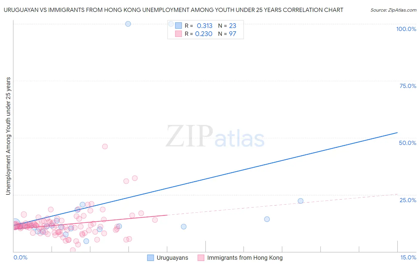 Uruguayan vs Immigrants from Hong Kong Unemployment Among Youth under 25 years