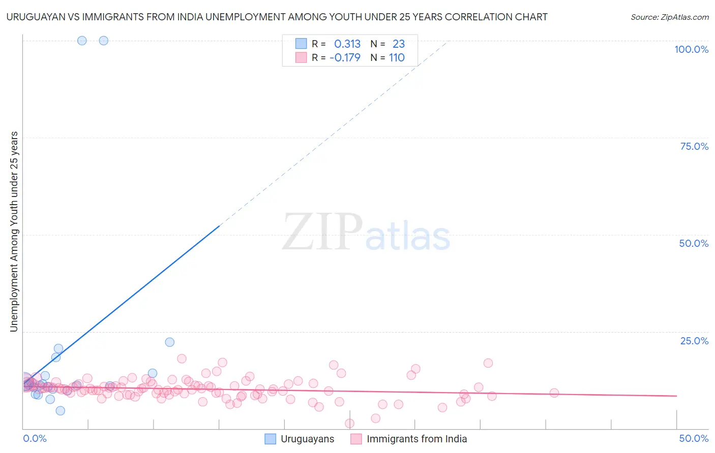 Uruguayan vs Immigrants from India Unemployment Among Youth under 25 years