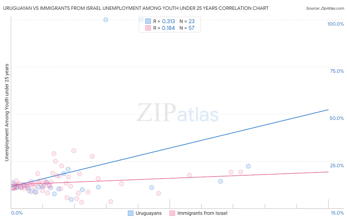 Uruguayan vs Immigrants from Israel Unemployment Among Youth under 25 years