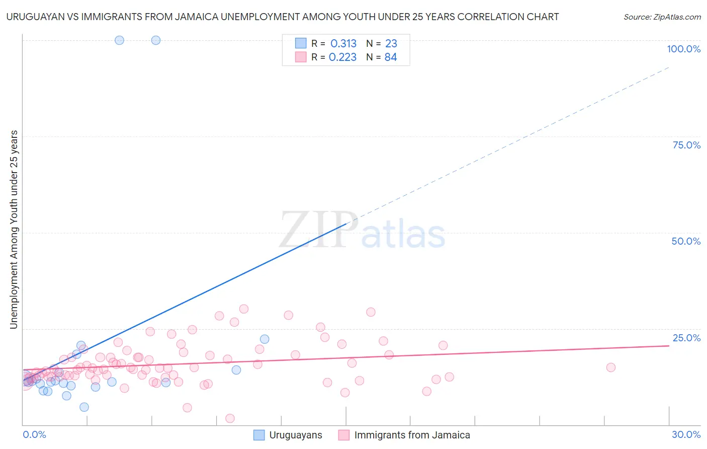 Uruguayan vs Immigrants from Jamaica Unemployment Among Youth under 25 years
