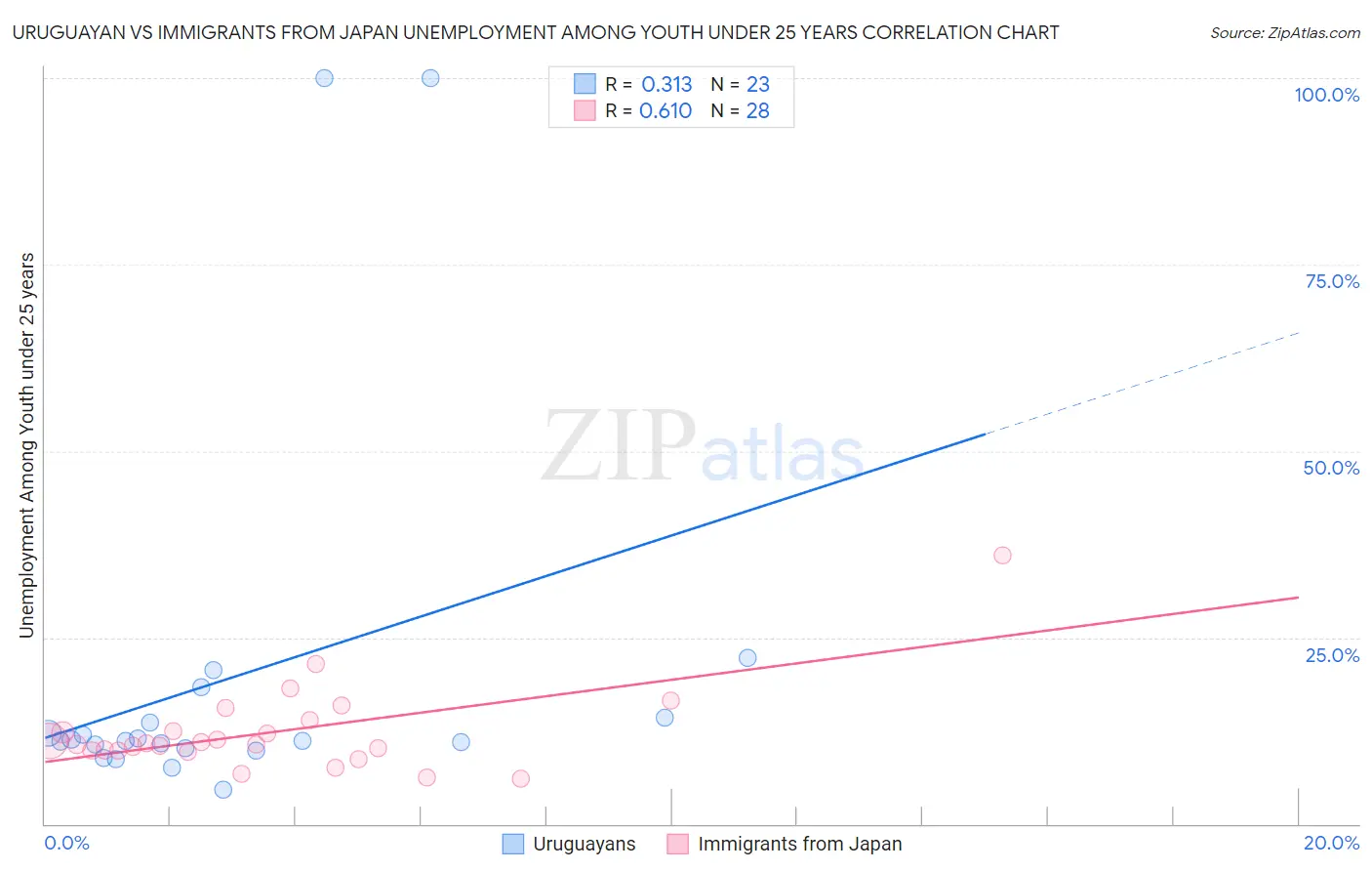 Uruguayan vs Immigrants from Japan Unemployment Among Youth under 25 years
