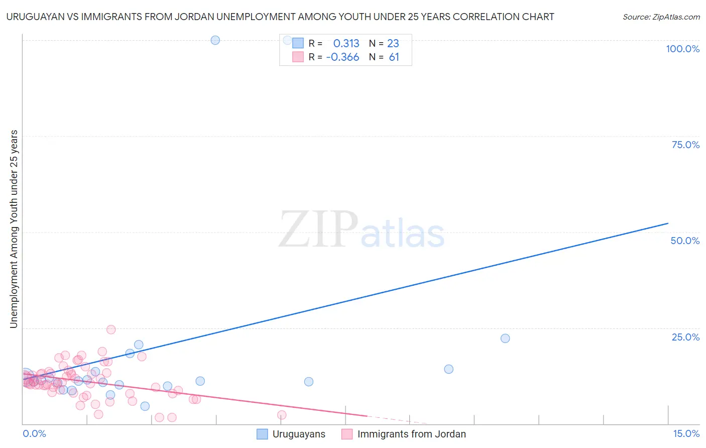 Uruguayan vs Immigrants from Jordan Unemployment Among Youth under 25 years