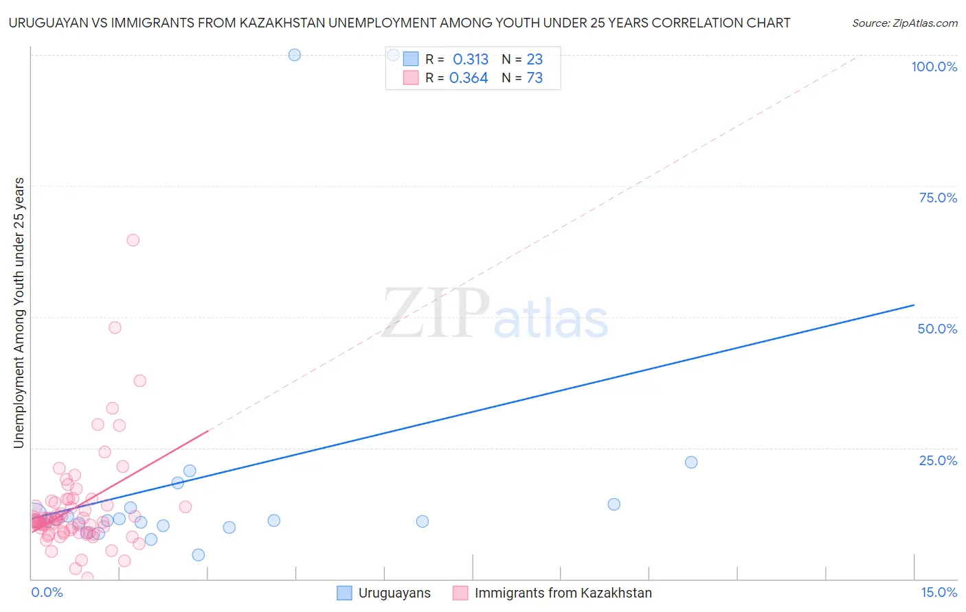 Uruguayan vs Immigrants from Kazakhstan Unemployment Among Youth under 25 years