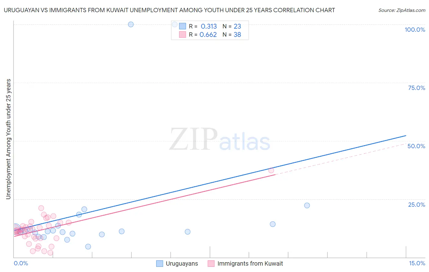 Uruguayan vs Immigrants from Kuwait Unemployment Among Youth under 25 years