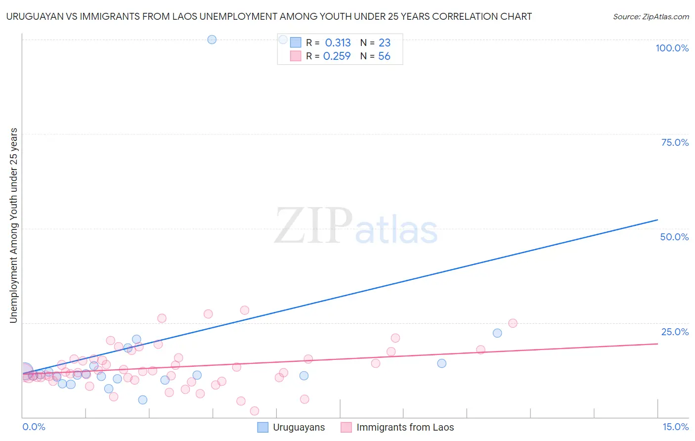 Uruguayan vs Immigrants from Laos Unemployment Among Youth under 25 years