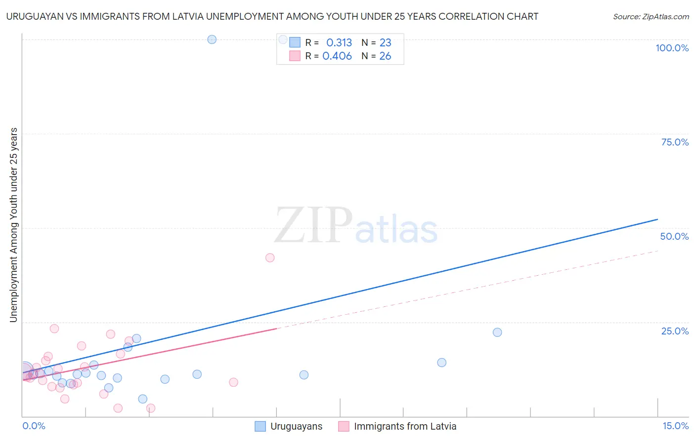 Uruguayan vs Immigrants from Latvia Unemployment Among Youth under 25 years