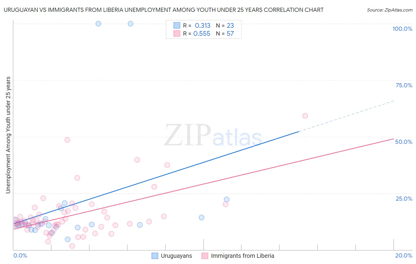Uruguayan vs Immigrants from Liberia Unemployment Among Youth under 25 years