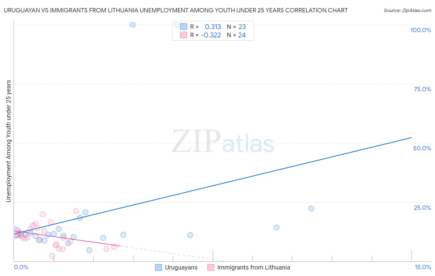 Uruguayan vs Immigrants from Lithuania Unemployment Among Youth under 25 years