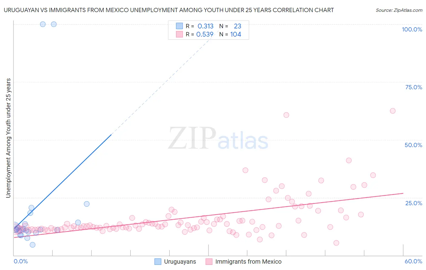 Uruguayan vs Immigrants from Mexico Unemployment Among Youth under 25 years