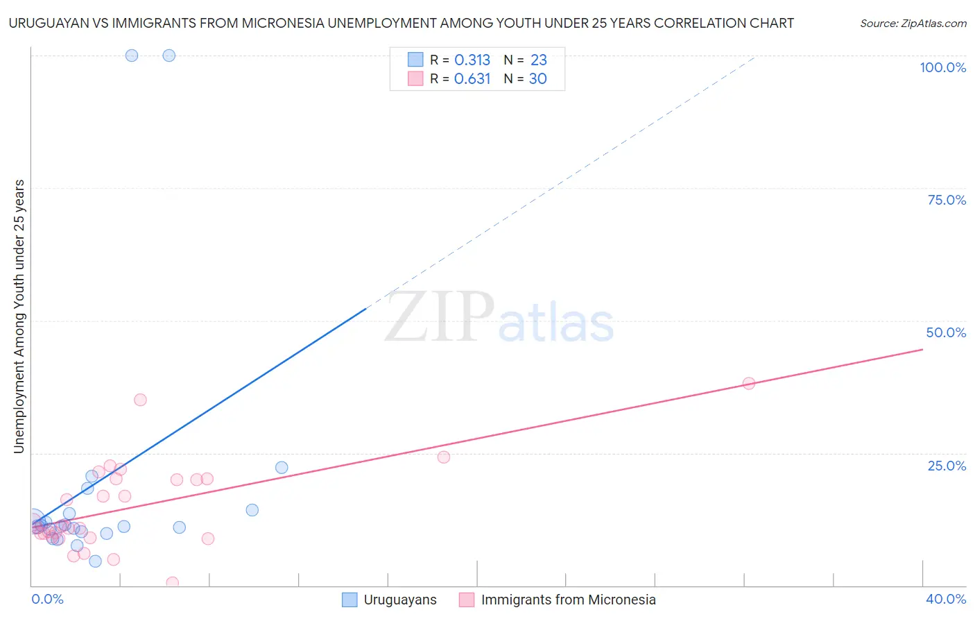 Uruguayan vs Immigrants from Micronesia Unemployment Among Youth under 25 years