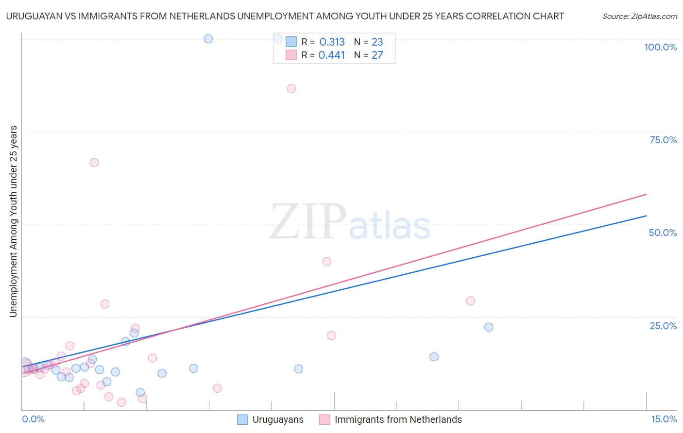 Uruguayan vs Immigrants from Netherlands Unemployment Among Youth under 25 years