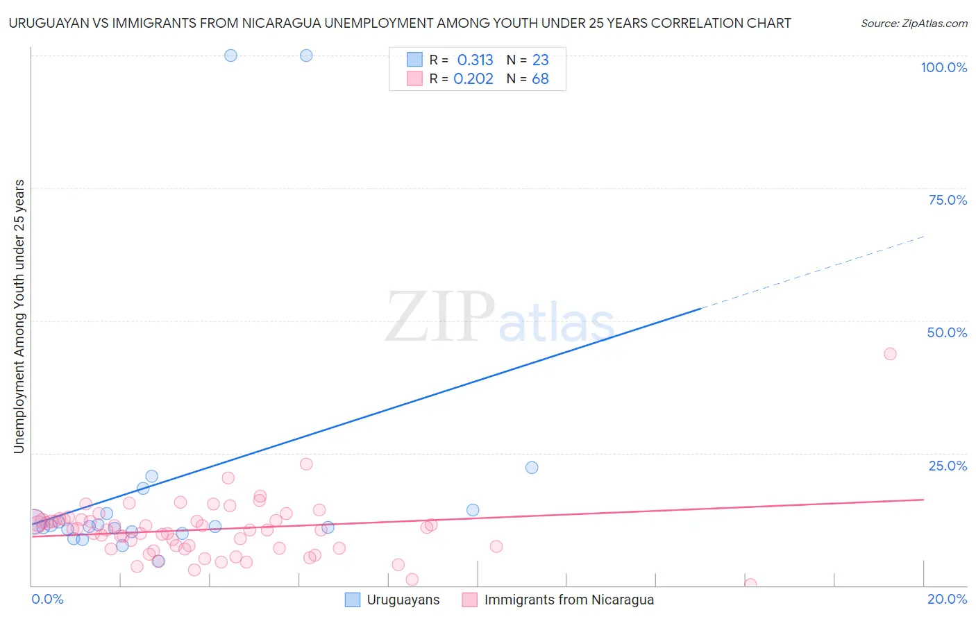 Uruguayan vs Immigrants from Nicaragua Unemployment Among Youth under 25 years