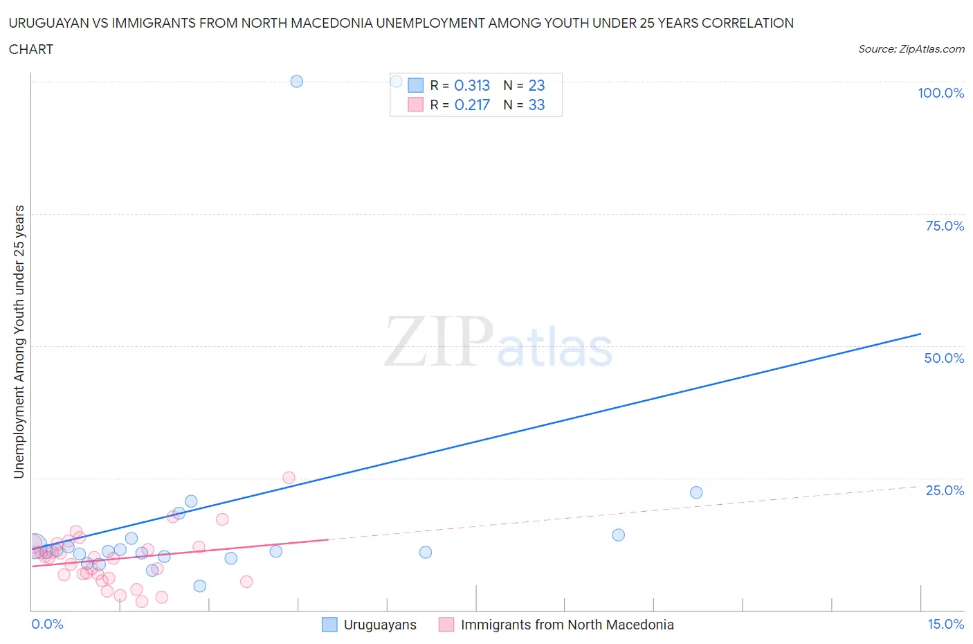 Uruguayan vs Immigrants from North Macedonia Unemployment Among Youth under 25 years
