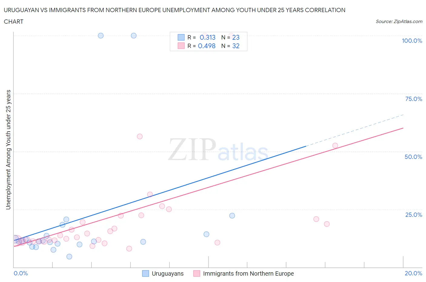 Uruguayan vs Immigrants from Northern Europe Unemployment Among Youth under 25 years