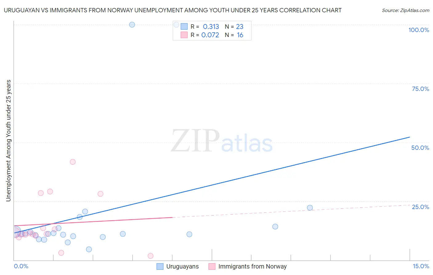 Uruguayan vs Immigrants from Norway Unemployment Among Youth under 25 years