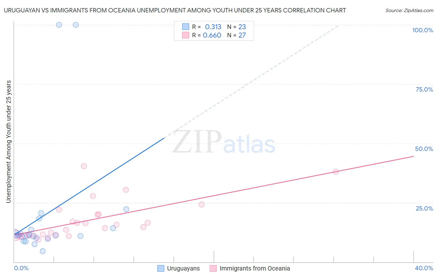 Uruguayan vs Immigrants from Oceania Unemployment Among Youth under 25 years