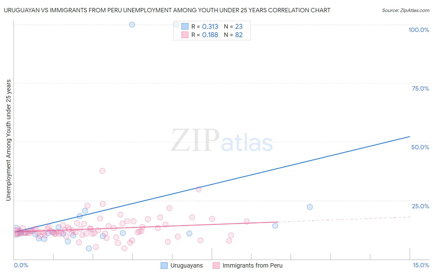 Uruguayan vs Immigrants from Peru Unemployment Among Youth under 25 years