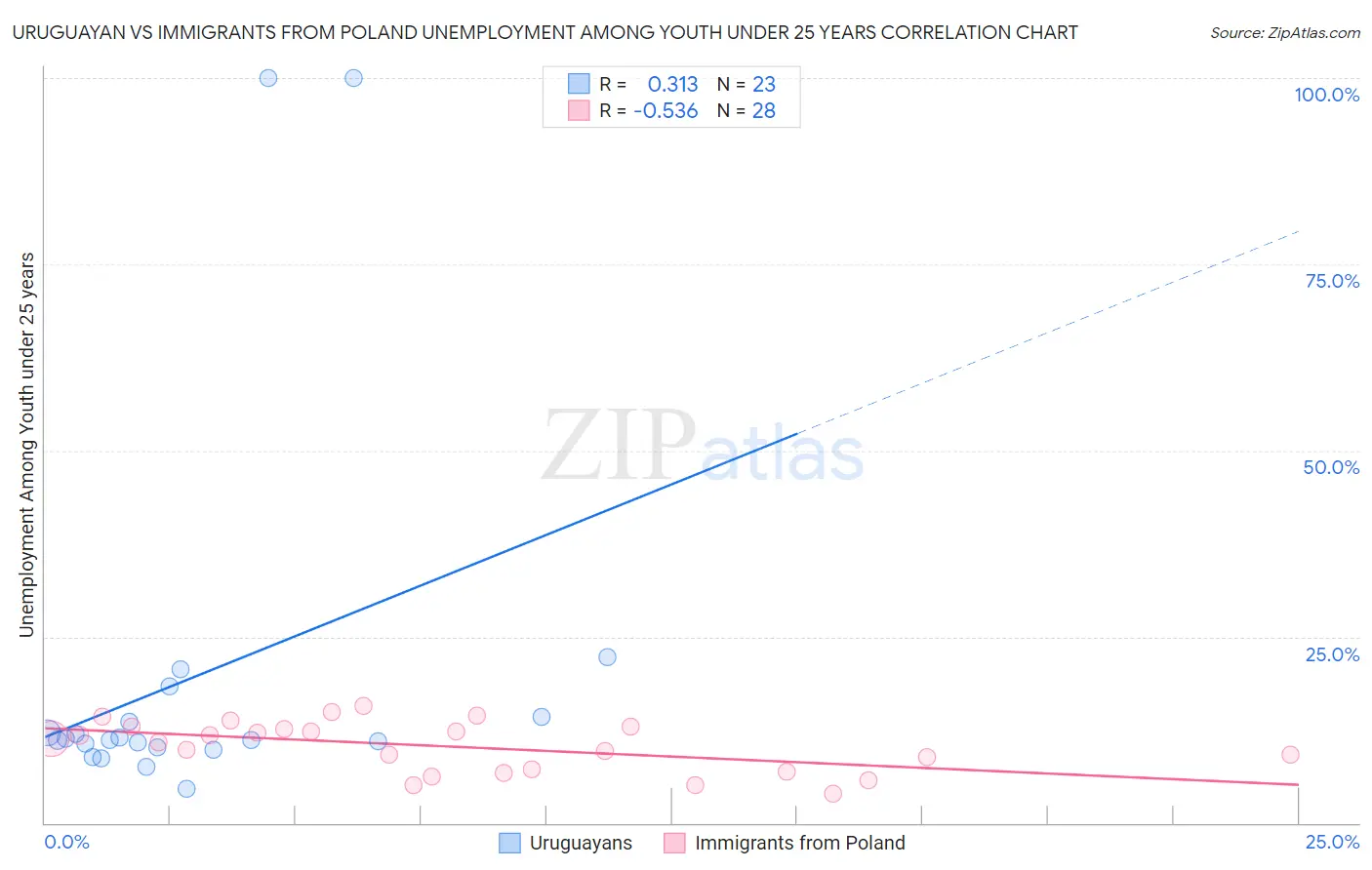Uruguayan vs Immigrants from Poland Unemployment Among Youth under 25 years