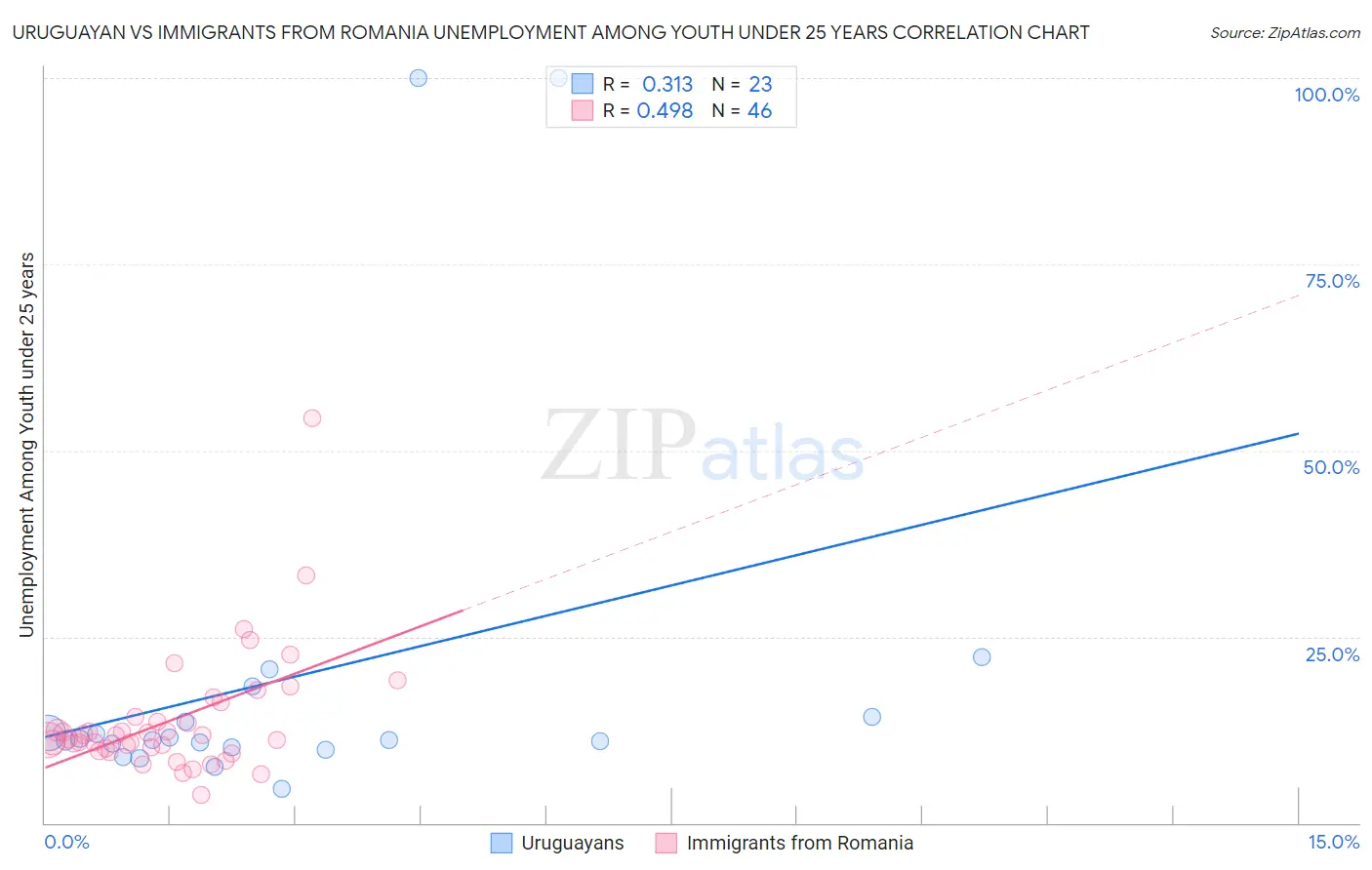 Uruguayan vs Immigrants from Romania Unemployment Among Youth under 25 years