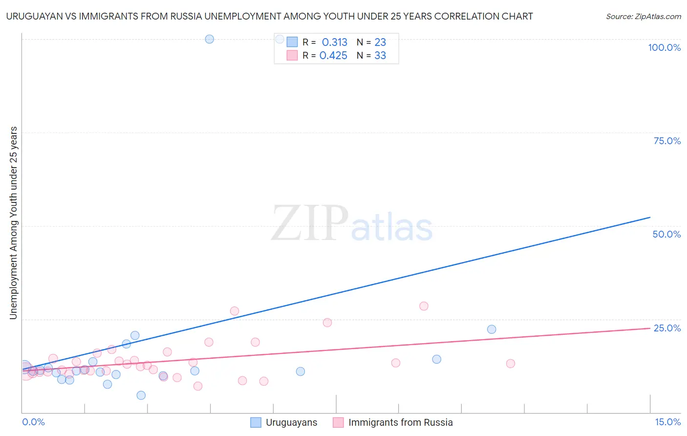 Uruguayan vs Immigrants from Russia Unemployment Among Youth under 25 years