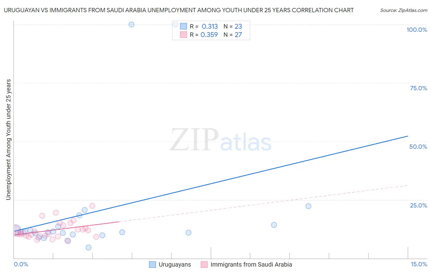 Uruguayan vs Immigrants from Saudi Arabia Unemployment Among Youth under 25 years