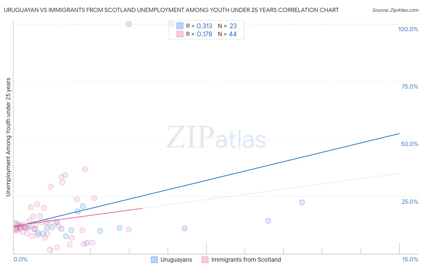 Uruguayan vs Immigrants from Scotland Unemployment Among Youth under 25 years