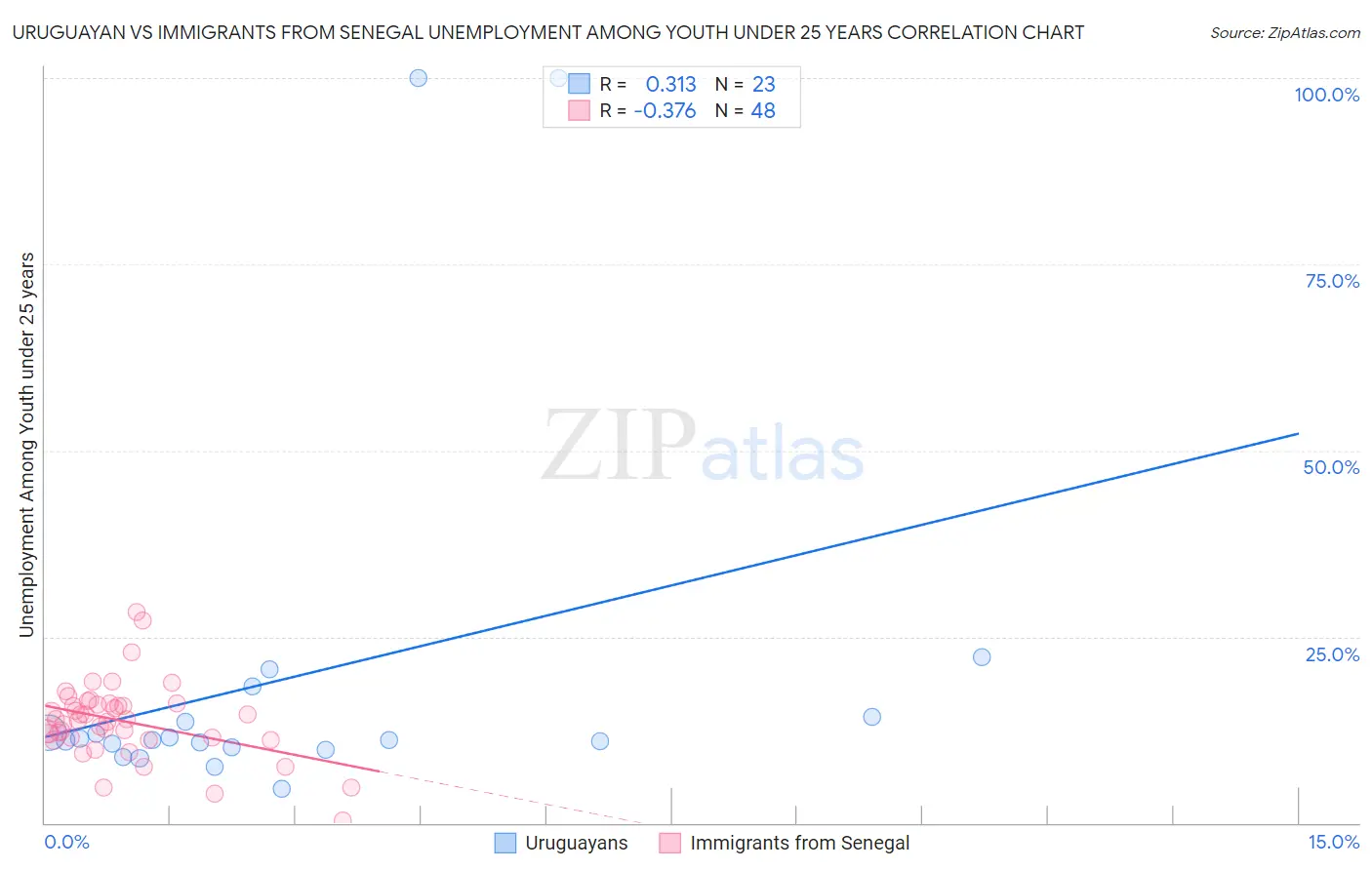 Uruguayan vs Immigrants from Senegal Unemployment Among Youth under 25 years