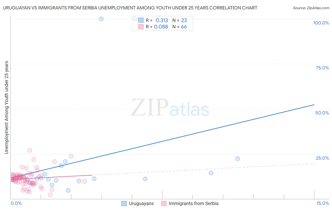Uruguayan vs Immigrants from Serbia Unemployment Among Youth under 25 years