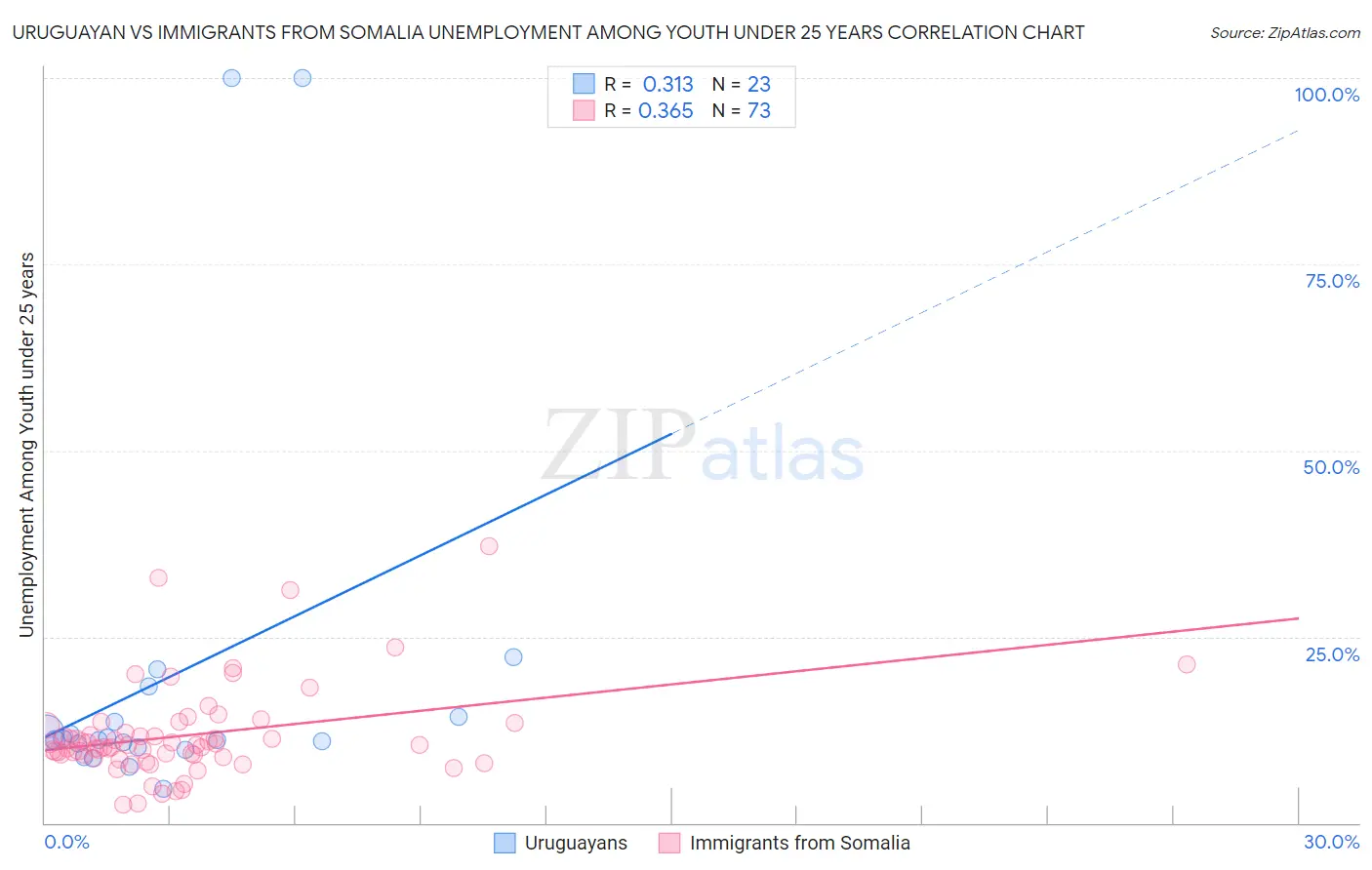 Uruguayan vs Immigrants from Somalia Unemployment Among Youth under 25 years