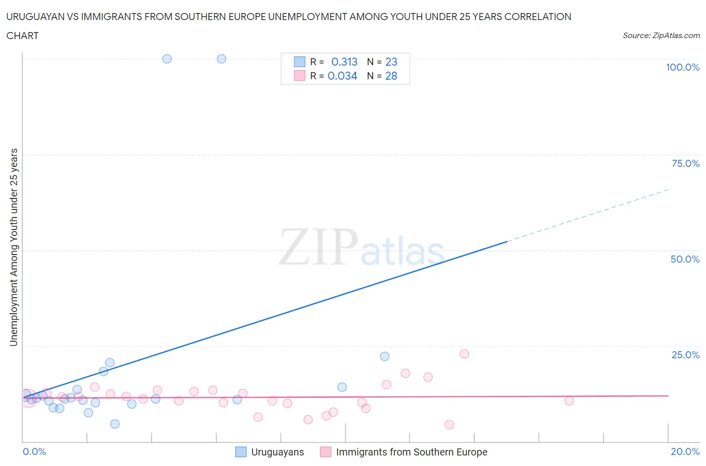 Uruguayan vs Immigrants from Southern Europe Unemployment Among Youth under 25 years
