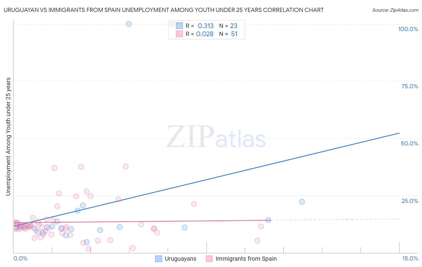 Uruguayan vs Immigrants from Spain Unemployment Among Youth under 25 years