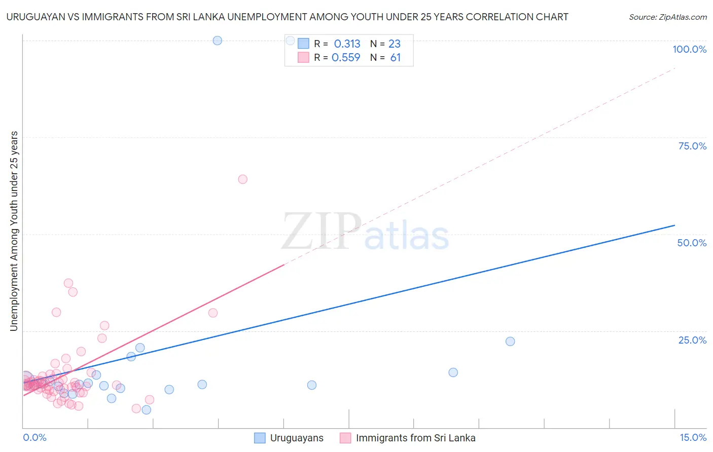Uruguayan vs Immigrants from Sri Lanka Unemployment Among Youth under 25 years