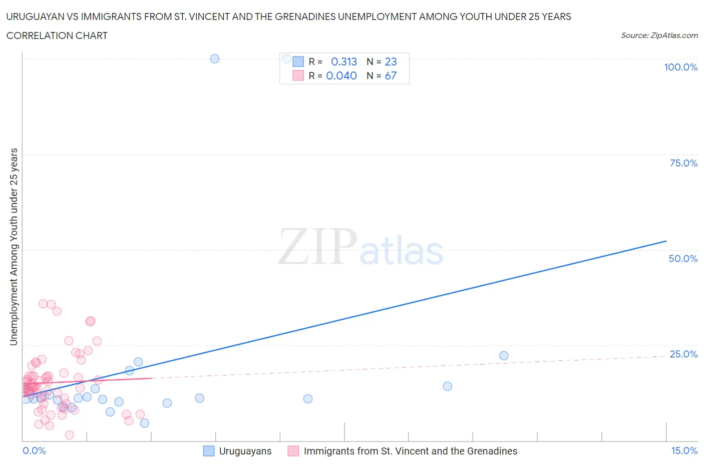 Uruguayan vs Immigrants from St. Vincent and the Grenadines Unemployment Among Youth under 25 years