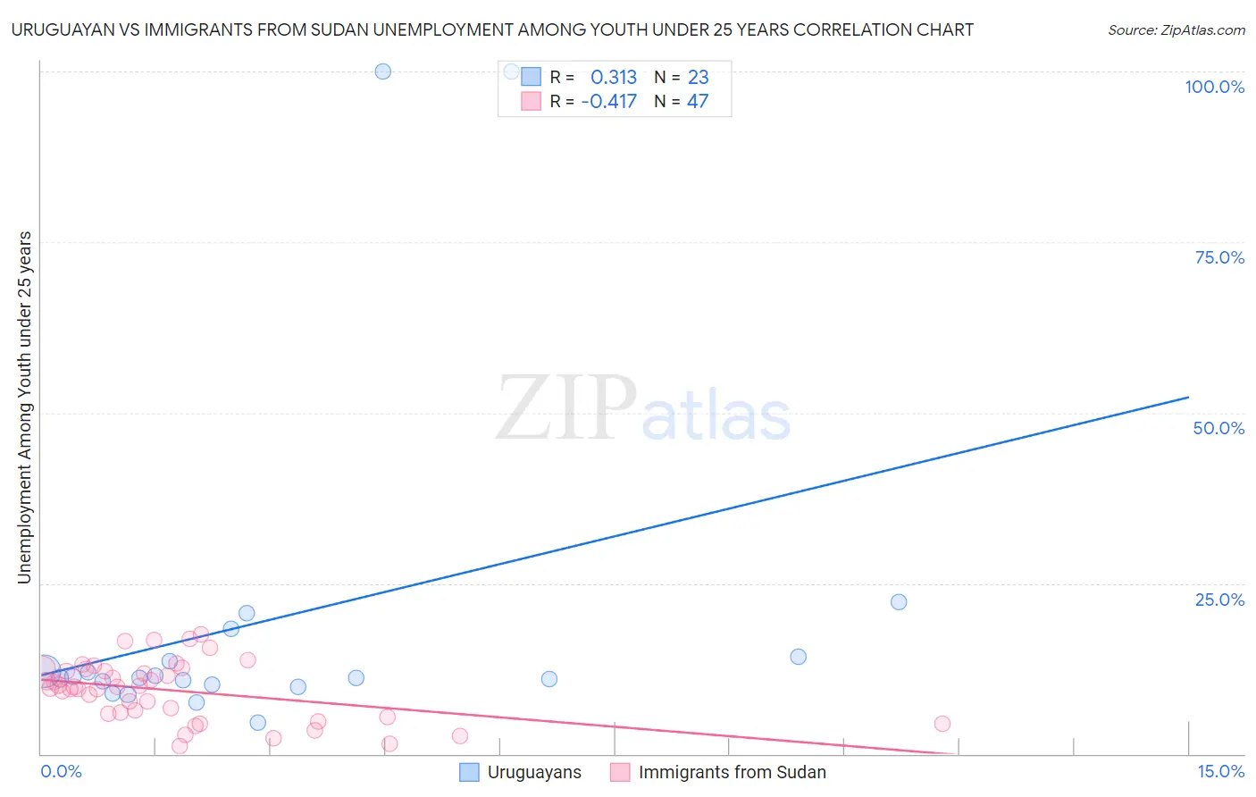 Uruguayan vs Immigrants from Sudan Unemployment Among Youth under 25 years