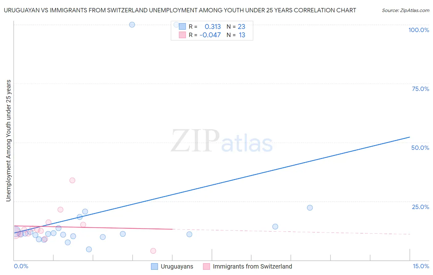 Uruguayan vs Immigrants from Switzerland Unemployment Among Youth under 25 years