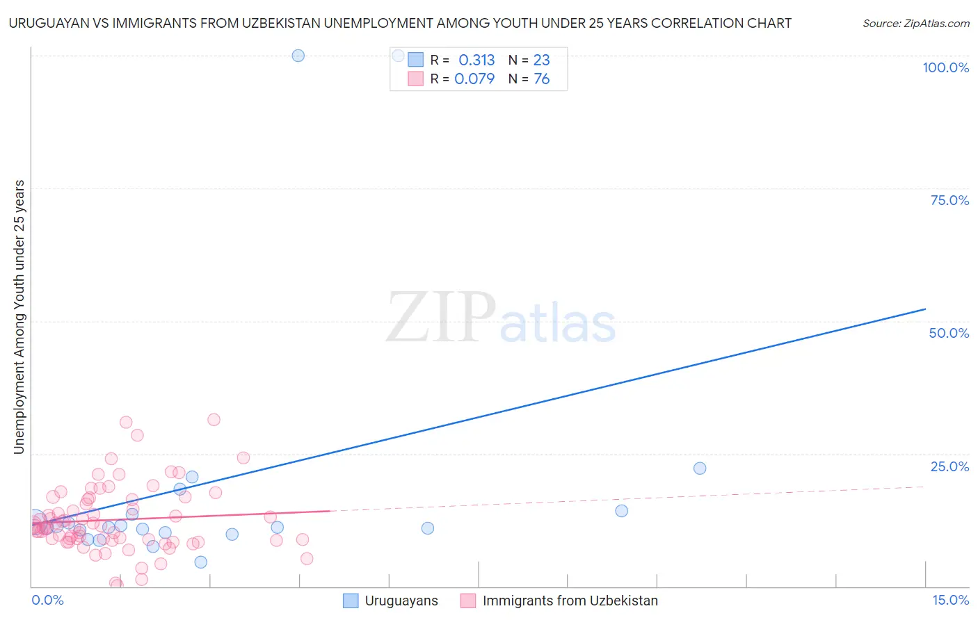 Uruguayan vs Immigrants from Uzbekistan Unemployment Among Youth under 25 years