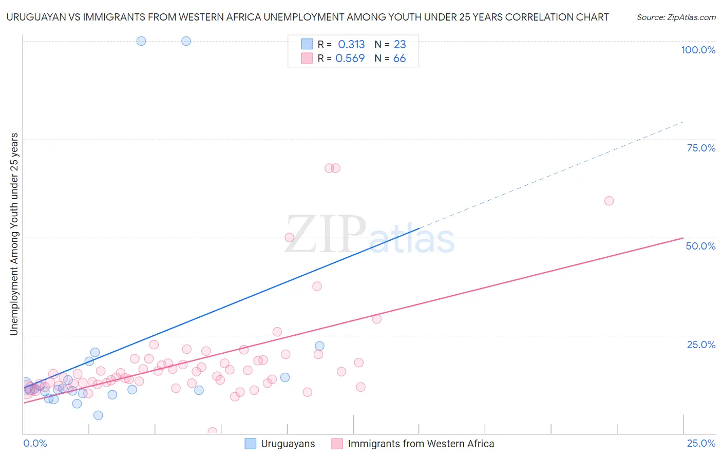 Uruguayan vs Immigrants from Western Africa Unemployment Among Youth under 25 years