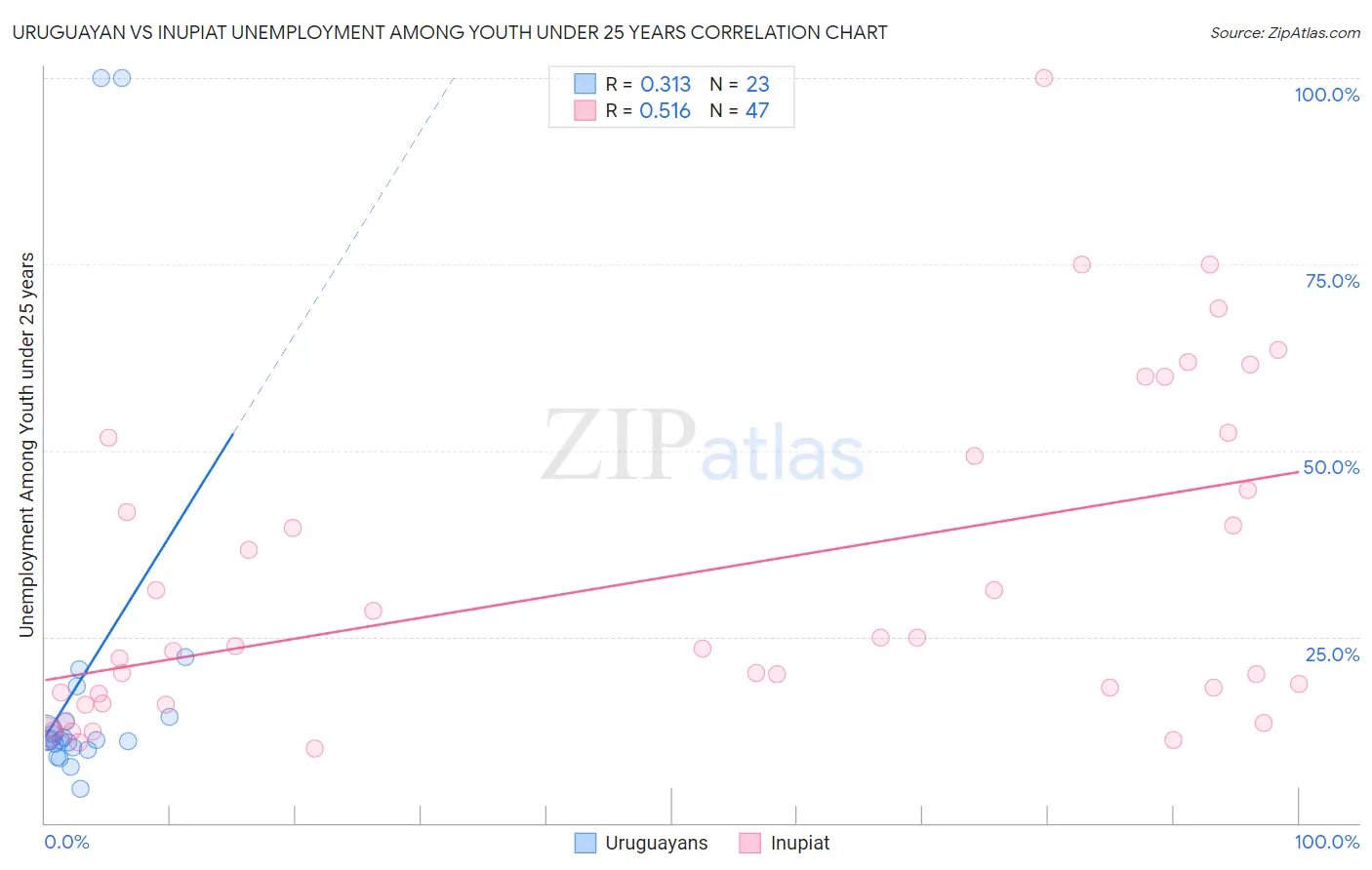 Uruguayan vs Inupiat Unemployment Among Youth under 25 years