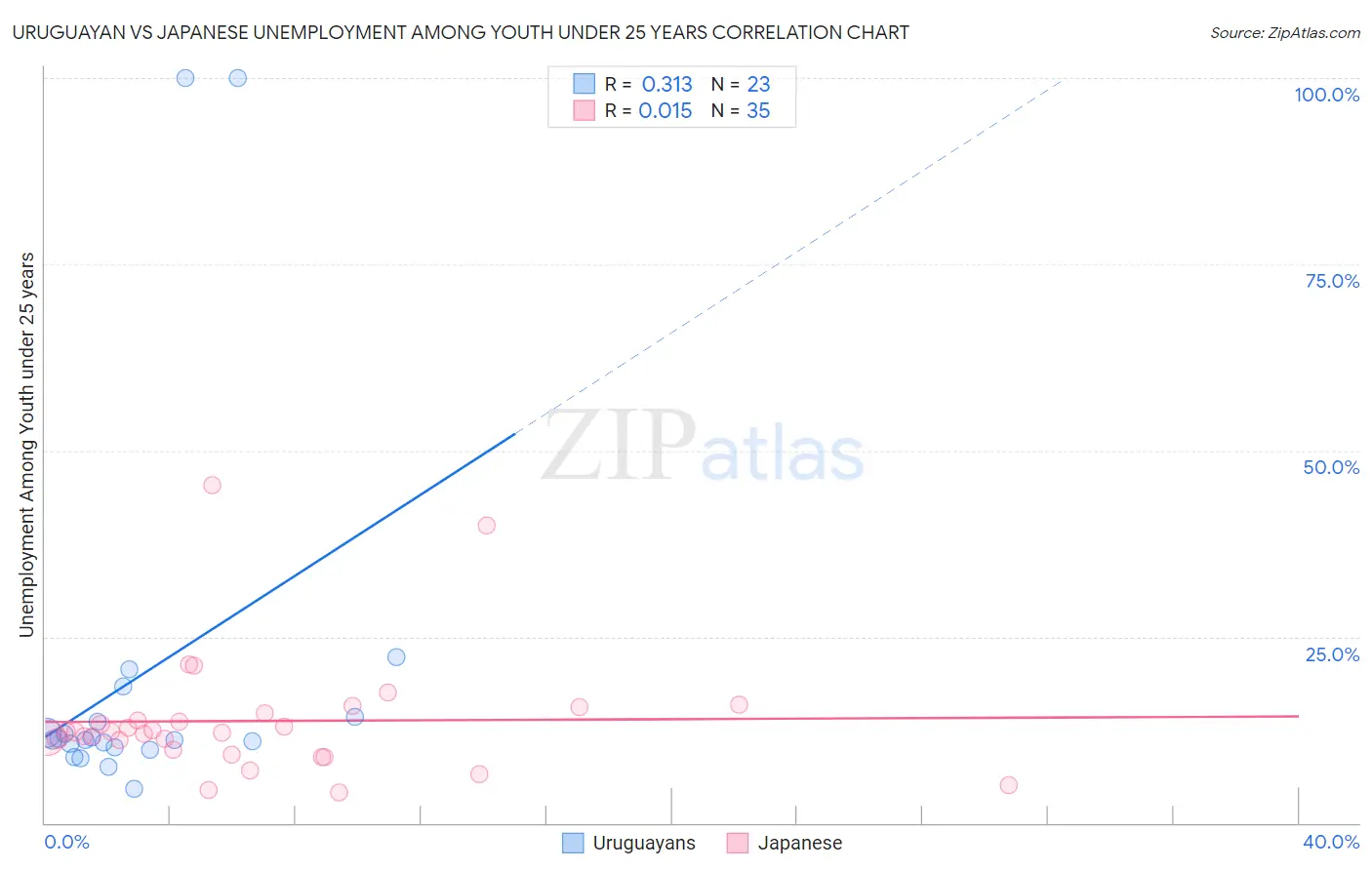 Uruguayan vs Japanese Unemployment Among Youth under 25 years