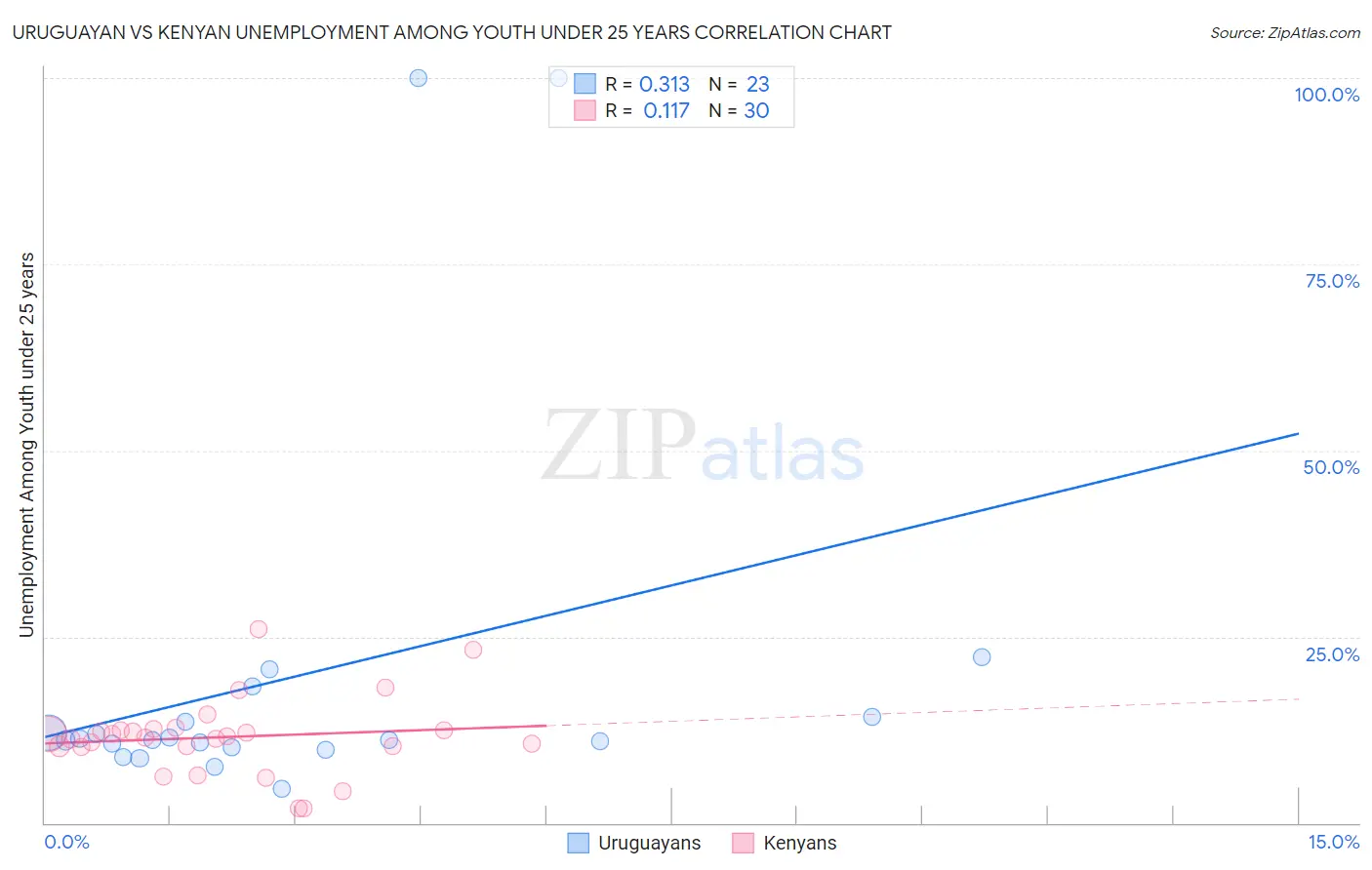 Uruguayan vs Kenyan Unemployment Among Youth under 25 years