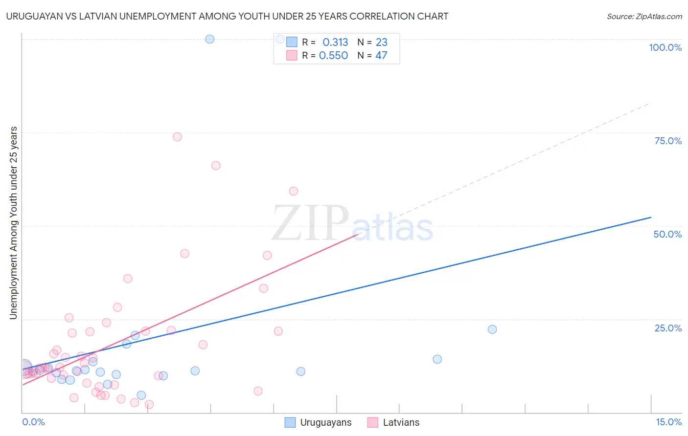 Uruguayan vs Latvian Unemployment Among Youth under 25 years