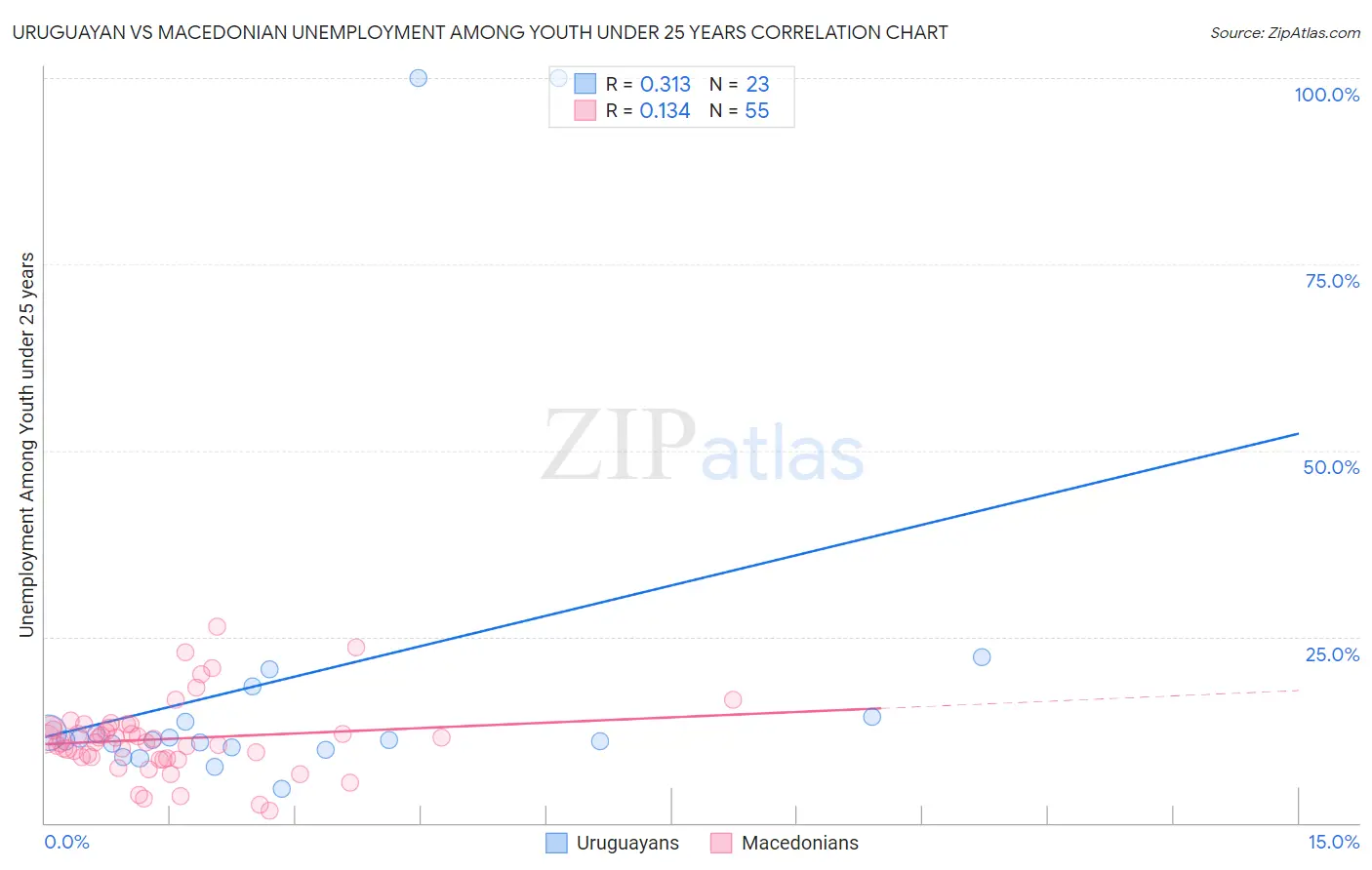 Uruguayan vs Macedonian Unemployment Among Youth under 25 years