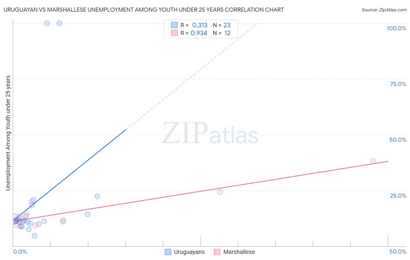 Uruguayan vs Marshallese Unemployment Among Youth under 25 years